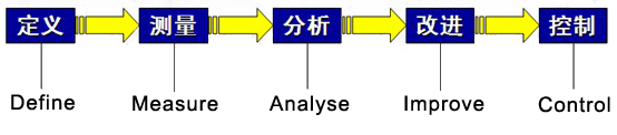 六西格玛模式DMAIC